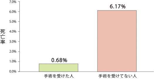 高度肥満の治療について