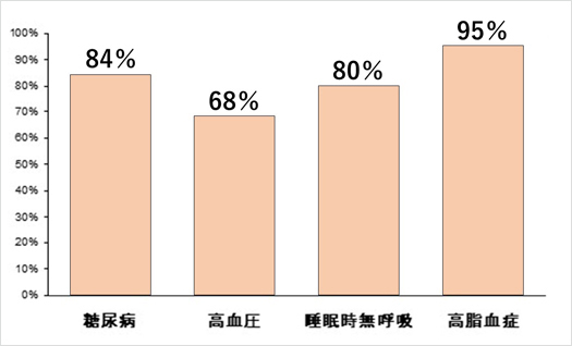 減量手術後の合併疾患治癒（寛解）率