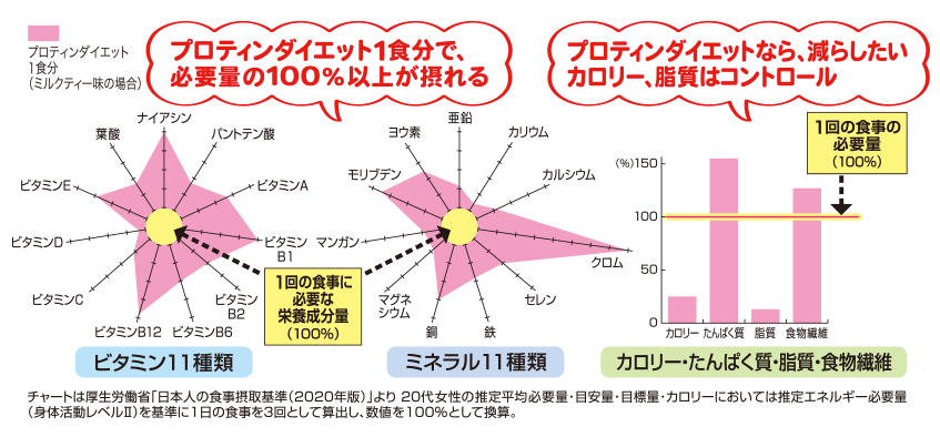 プロティンダイエットの栄養